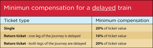 rail journey delay compensation